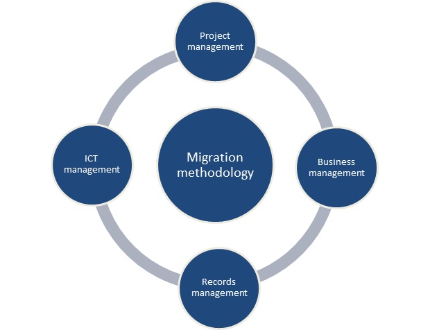 Migration Methodology Stakeholders