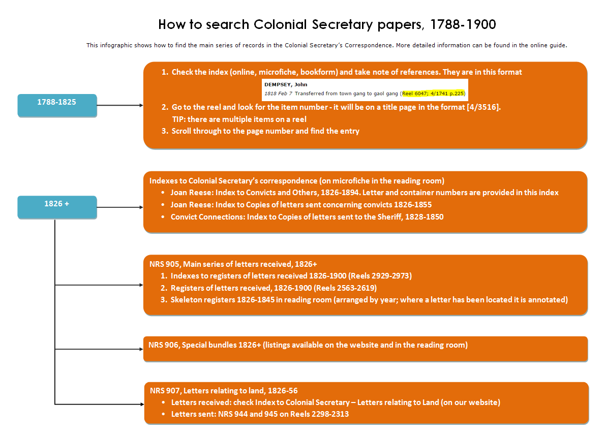 How to search Colonial Secretary's papers How to search Colonial Secretary's papers