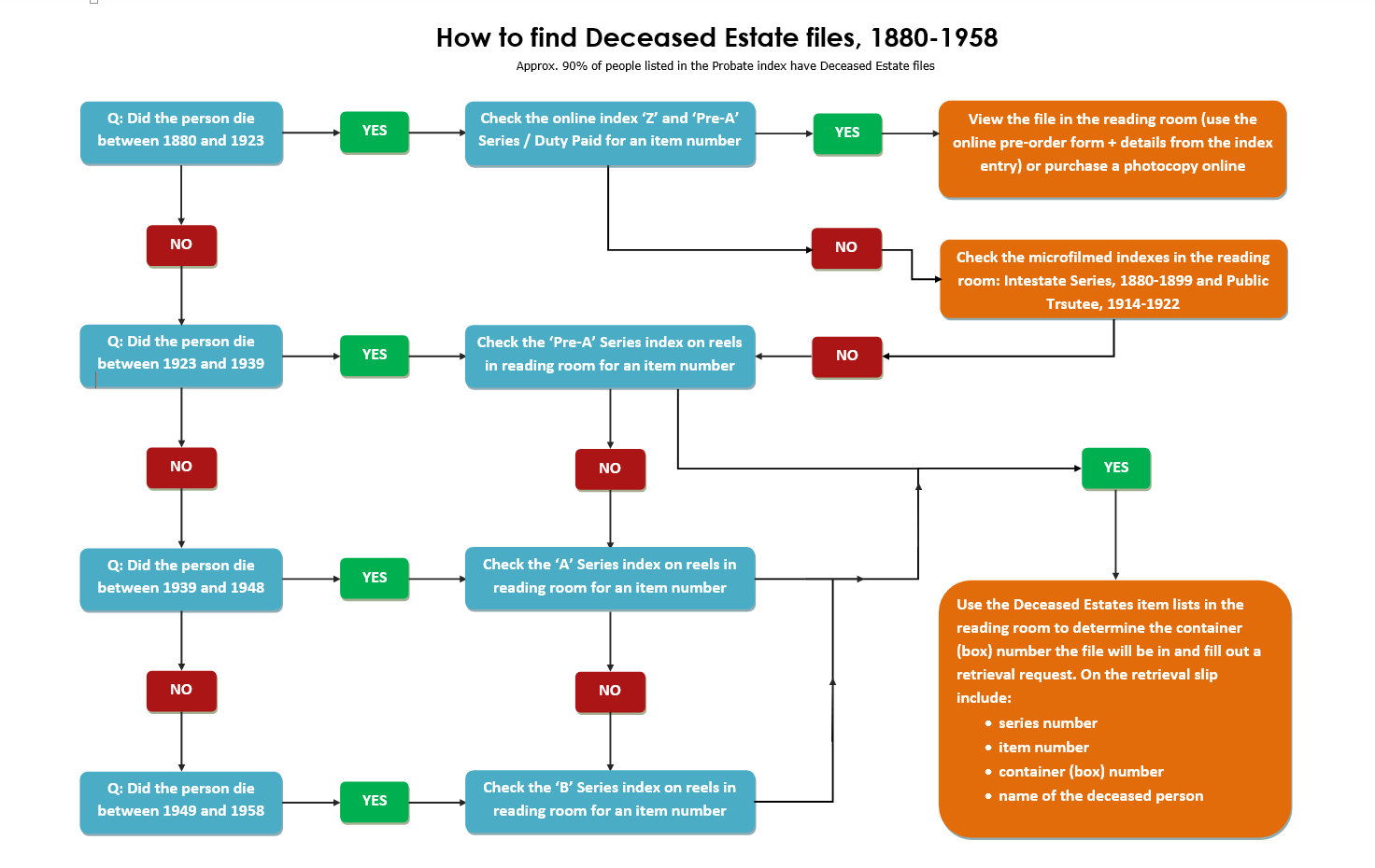 How to find deceased estate files