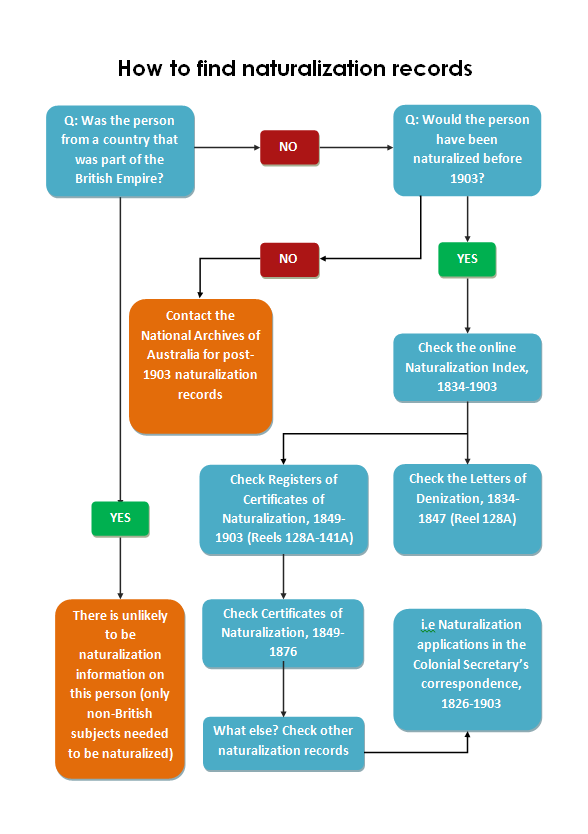 How to find naturalization records How to find naturalization records