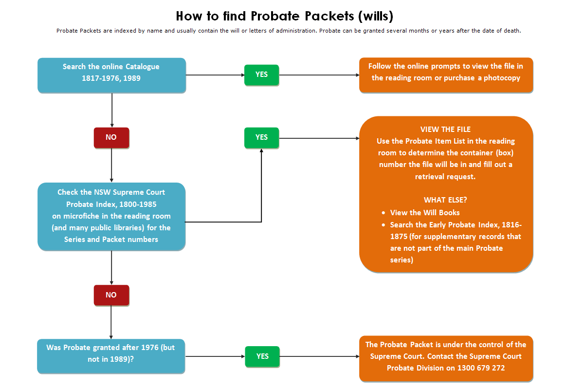 How to find probate packets (wills)